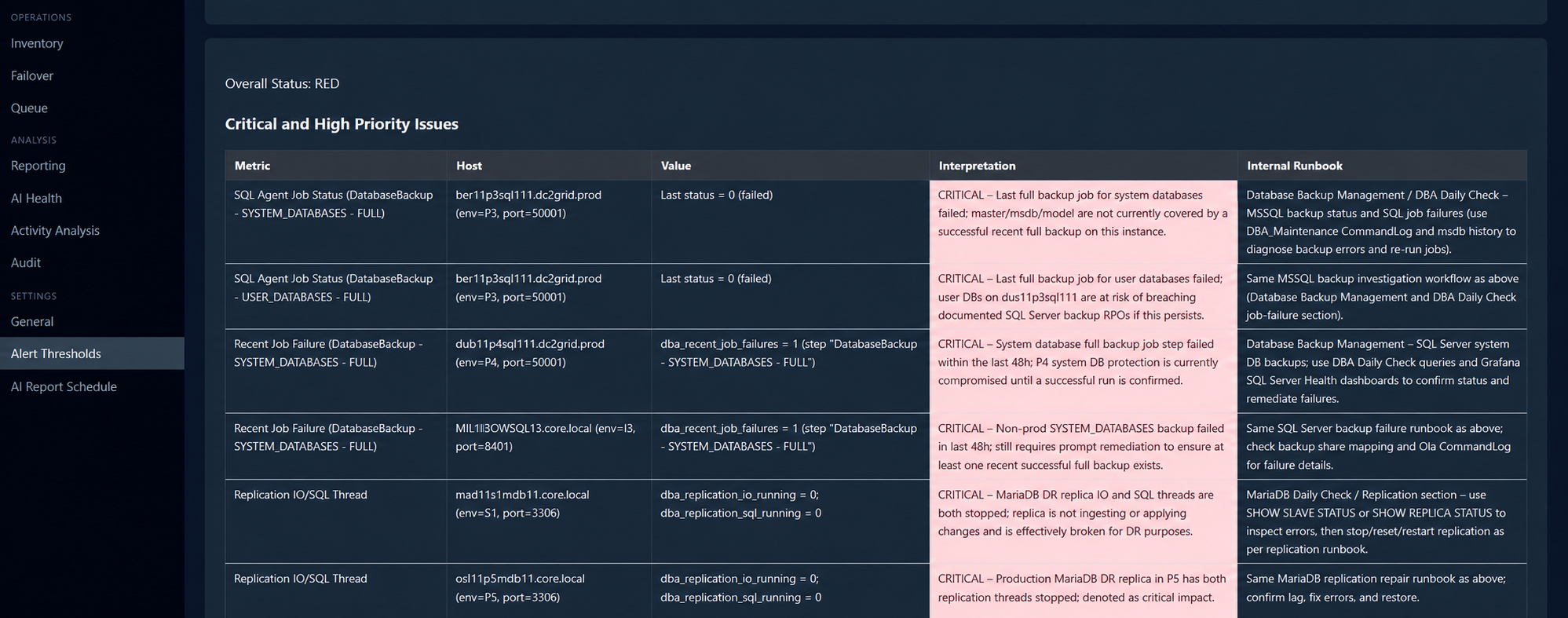 Scheduled health report with colour-coded severity table and runbook links.