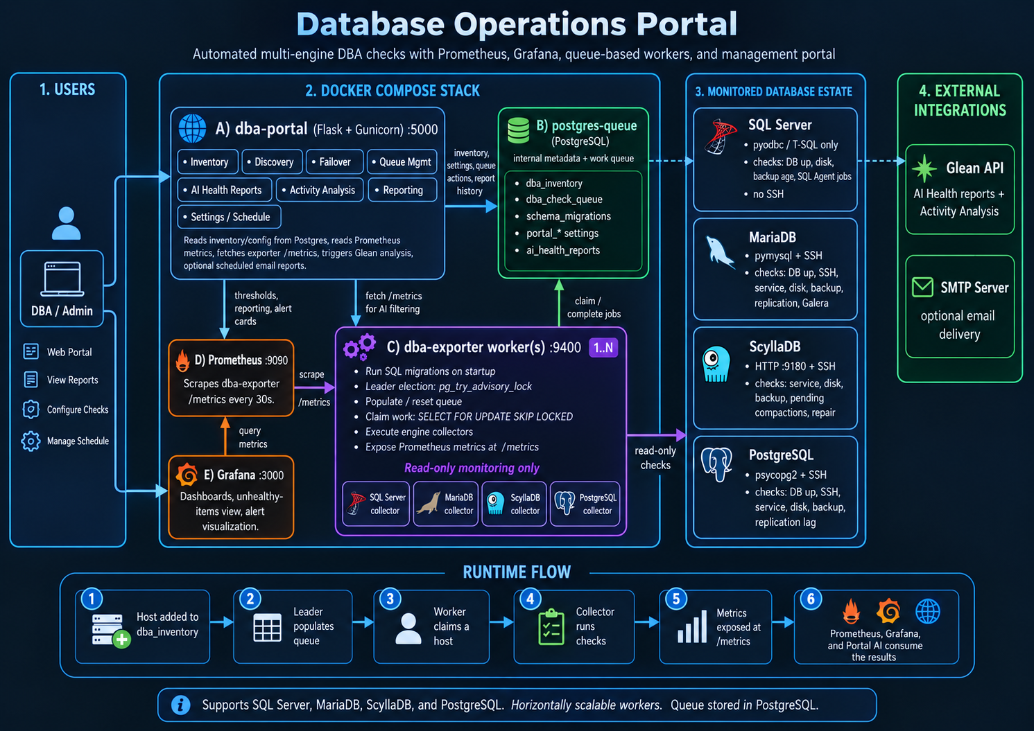 Database Operations Portal architecture — portal, work queue, workers, Prometheus and Grafana.
